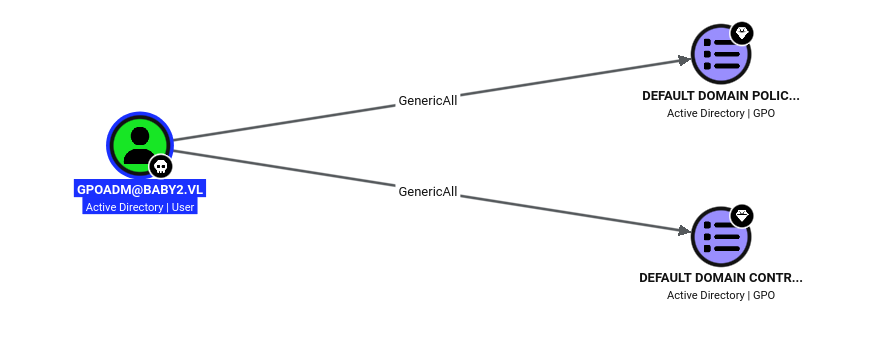 BloodHound: gpoadm has GenericAll over both the Default Domain Policy and Default Domain Controllers Policy GPOs