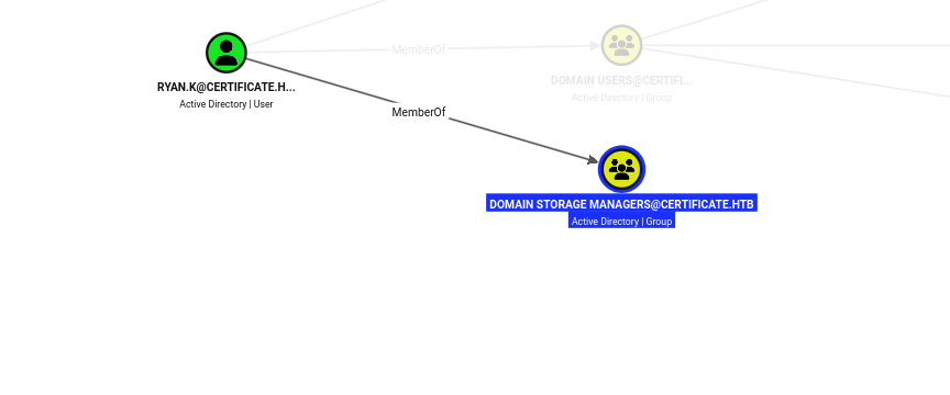 BloodHound: ryan.k is a member of Domain Storage Managers