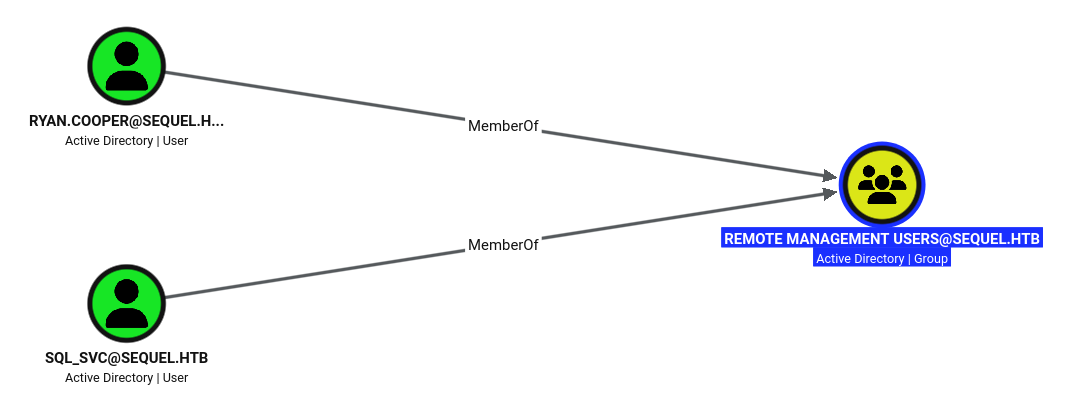 BloodHound graph showing RYAN.COOPER and SQL_SVC both MemberOf the Remote Management Users group in sequel.htb