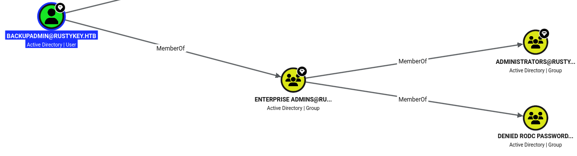 BloodHound graph showing BACKUPADMIN@RUSTYKEY.HTB as a member of Enterprise Admins, which is nested into Administrators