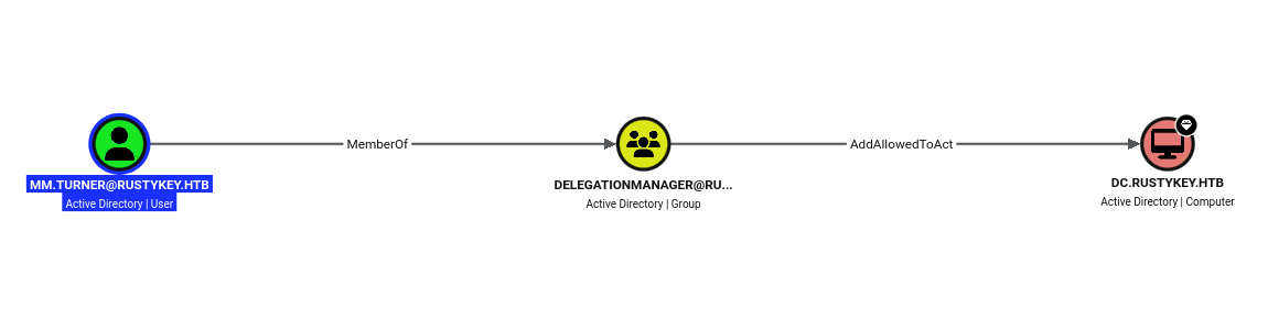 BloodHound graph showing MM.TURNER a member of DelegationManager, which has an AddAllowedToAct edge to DC.RUSTYKEY.HTB