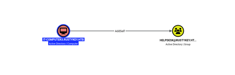 BloodHound graph showing IT-COMPUTER3.RUSTYKEY.HTB with an AddSelf edge to the HELPDESK group