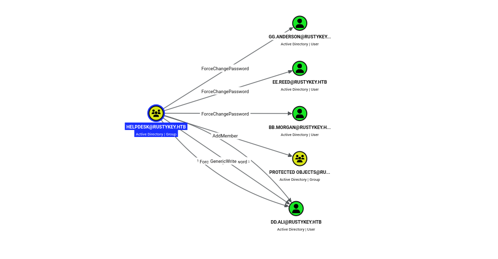 BloodHound graph showing the HELPDESK group with ForceChangePassword edges to four users and an AddMember edge to the Protected Objects group