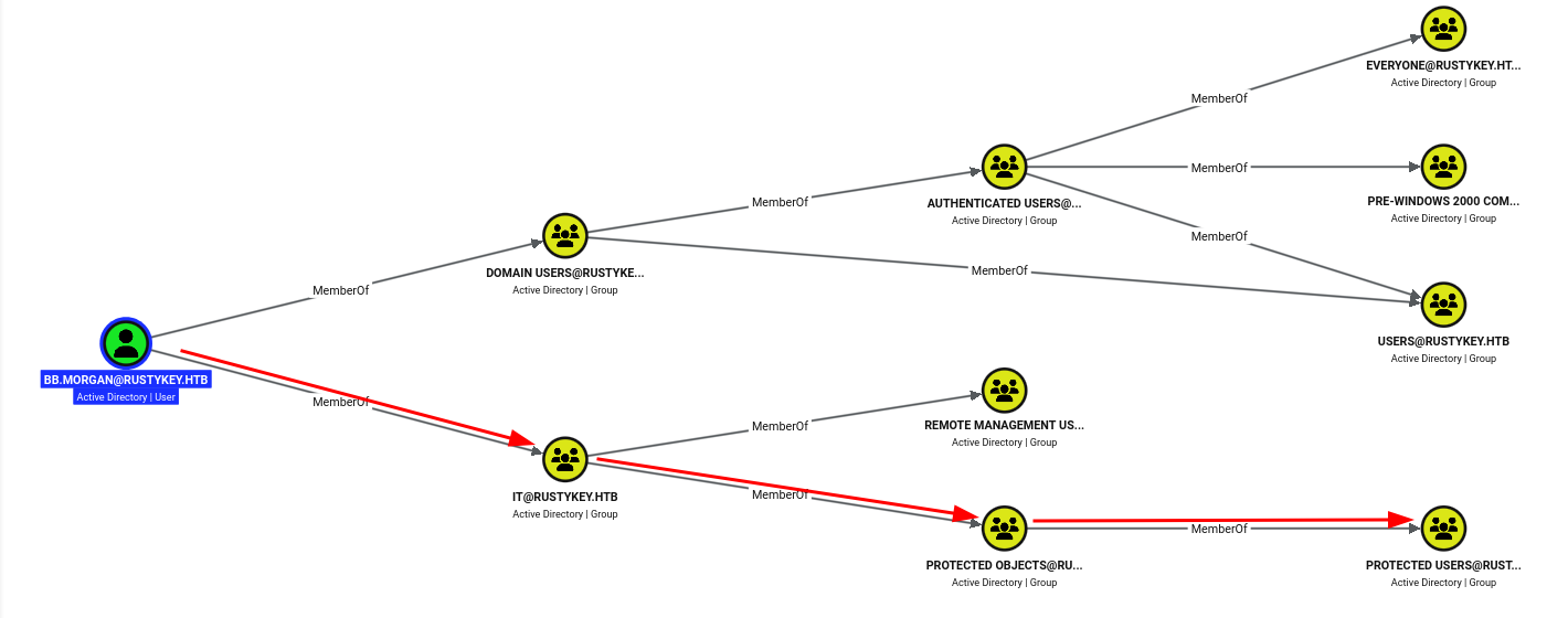 BloodHound graph showing BB.MORGAN a member of IT, which is nested through Protected Objects into the Protected Users group